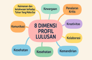 8 Dimensi Profil Lulusan, Wujudkan Generasi Emas