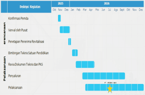 Jadwal Revitalisasi Satuan Pendidikan 2026