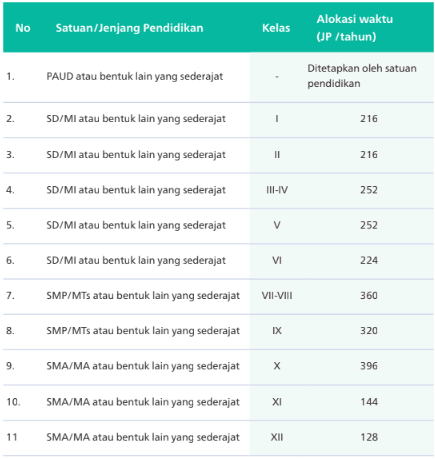 Alokasi Waktu Kokurikuler SD SMP SMA