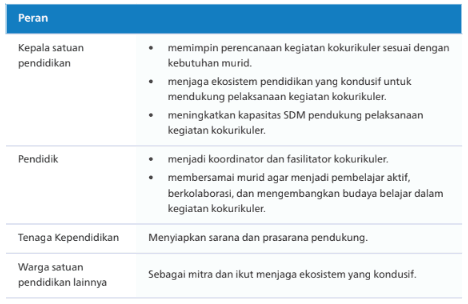Peran Satuan Pendidikan dalam Kegiatan Kokurikuler