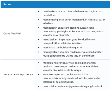 Peran Keluarga dalam Kegiatan Kokurikuler