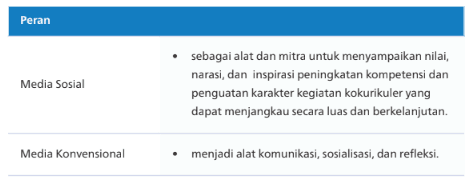 Peran Media dalam Kegiatan Kokurikuler