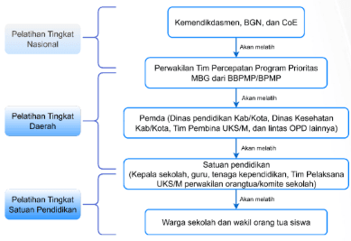 Sistem pelatihan berjenjang implementasi MBG di satuan pendidikan