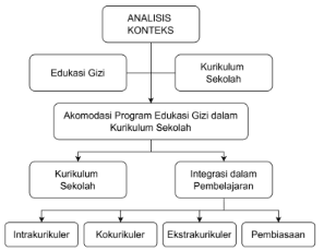Skema alur proses akomodasi program edukasi gizi dalam KTSP sekolah