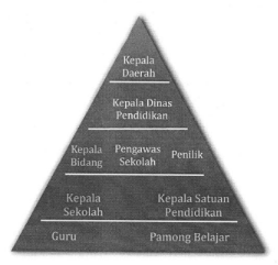 Piramida Pengelolaan Kinerja