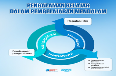 3 Tahapan Pengalaman Belajar Pembelajaran Mendalam