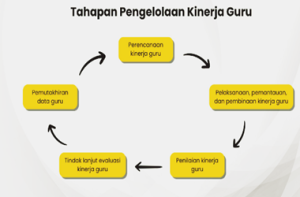 4 Tahapan Pengelolaan Kinerja Guru Tahun 2026