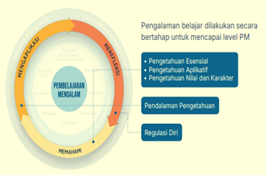 Level Pembelajaran Mendalam