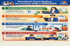 Panduan Cara Daftar Komunitas GTK di SINDARA